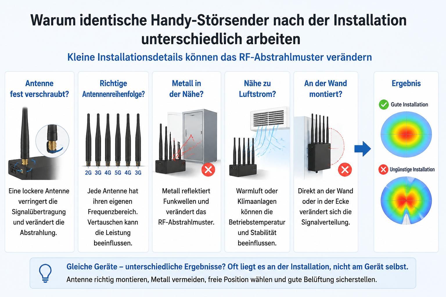 Handy-Störsender Installation und RF-Abstrahlmuster
