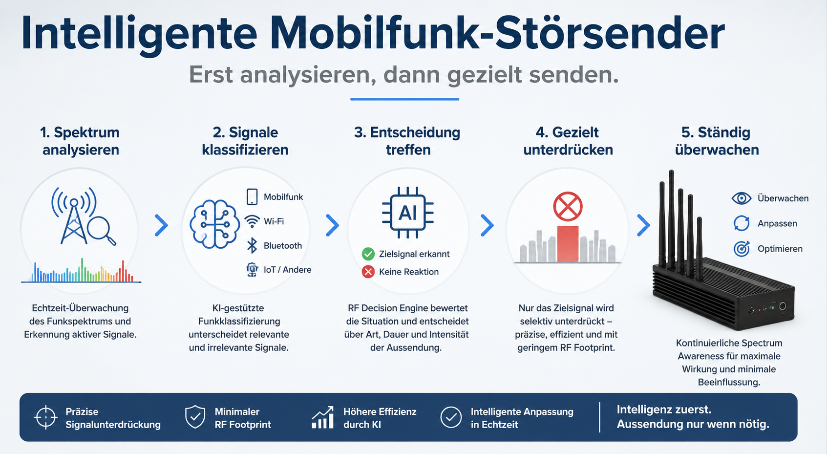 Intelligente Mobilfunk-Störsender mit adaptiver Spektrumanalyse und RF Decision Engine