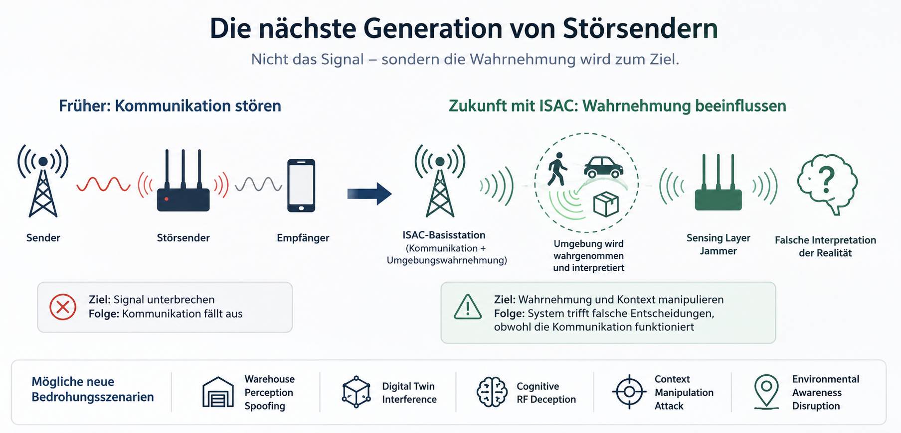 ISAC-Wahrnehmungsstörsender in zukünftigen 6G-Funknetzen