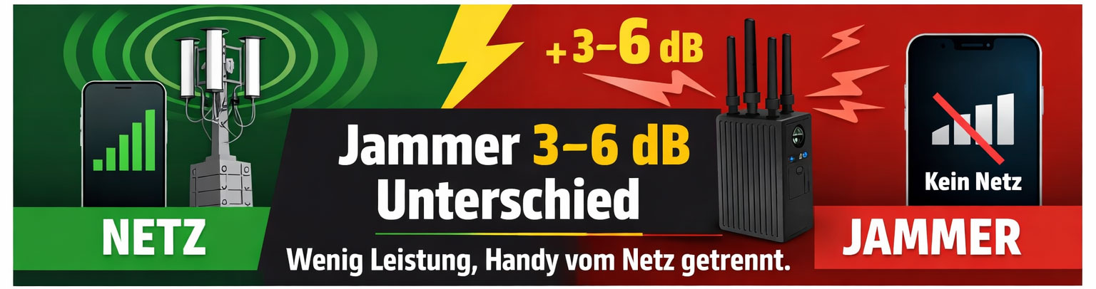 Jammer 3–6 dB stärker trennt Handy vom Netz