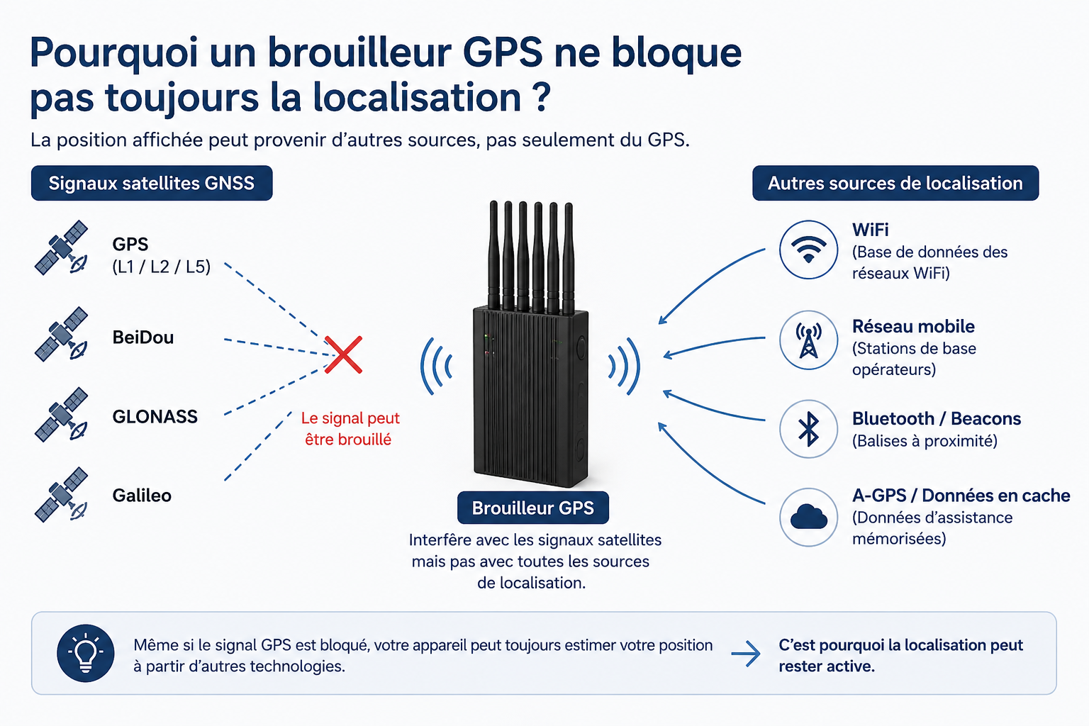 Brouilleur GPS et localisation du smartphone