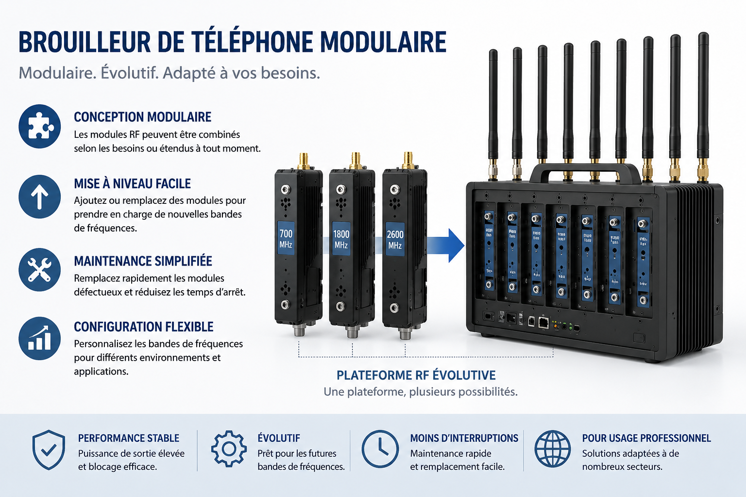 Brouilleur de téléphone modulaire avec modules RF interchangeables et plateforme évolutive
