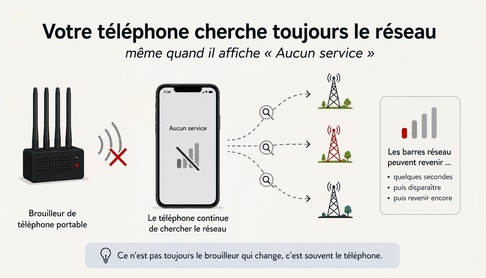 Téléphone recherchant le réseau malgré un brouilleur GSM