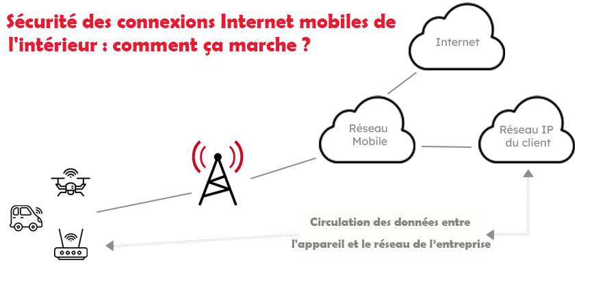 Connexions Internet mobiles
