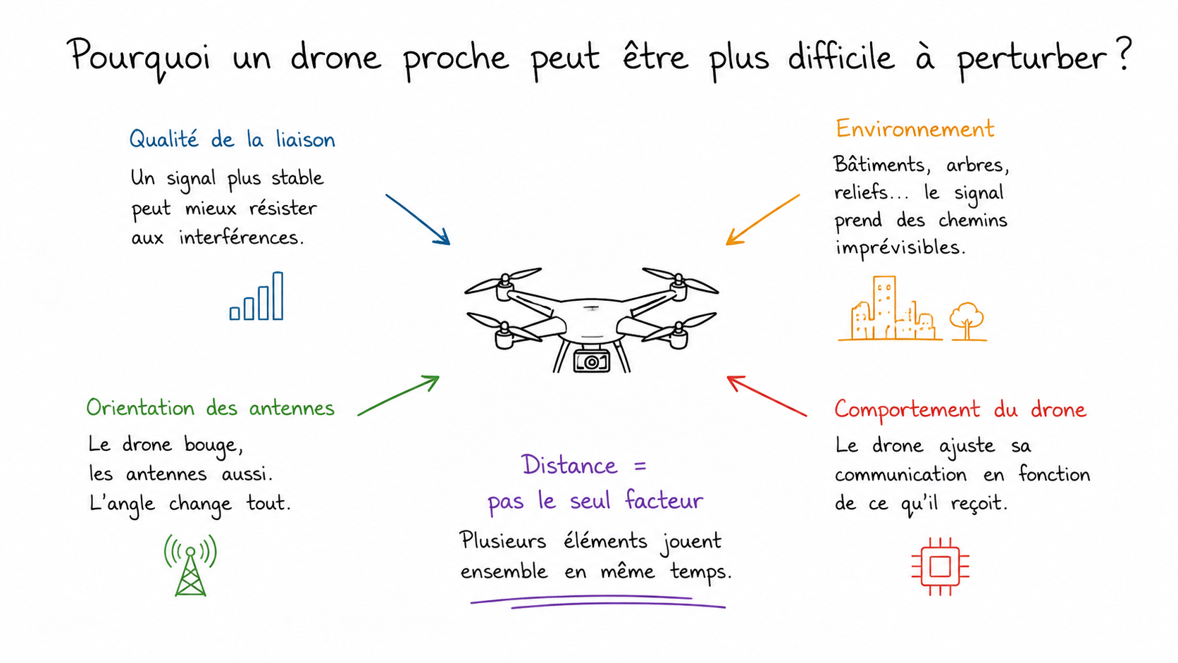 Facteurs influençant le signal d'un drone: distance, liaison radio et orientation des antennes
