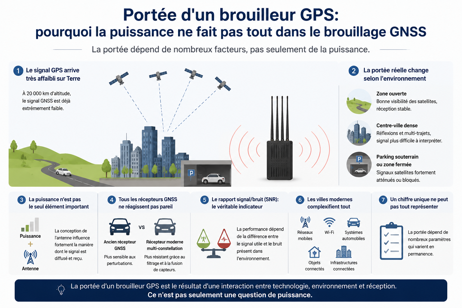 Portée d'un brouilleur GPS et facteurs GNSS