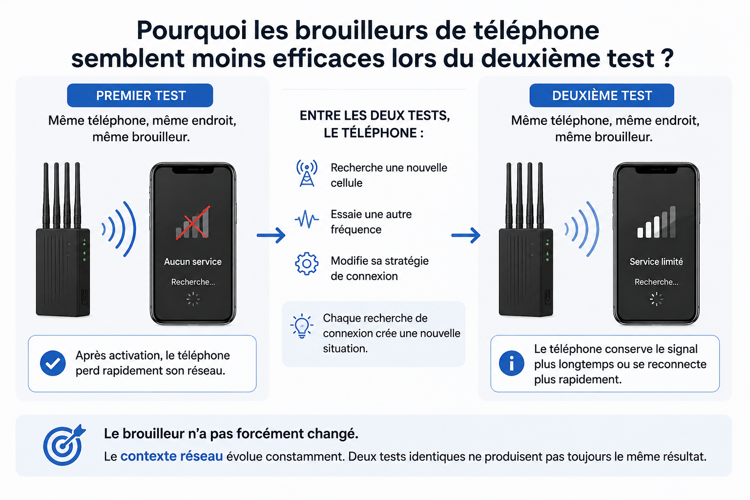Pourquoi un brouilleur de téléphone semble moins efficace lors du deuxième test