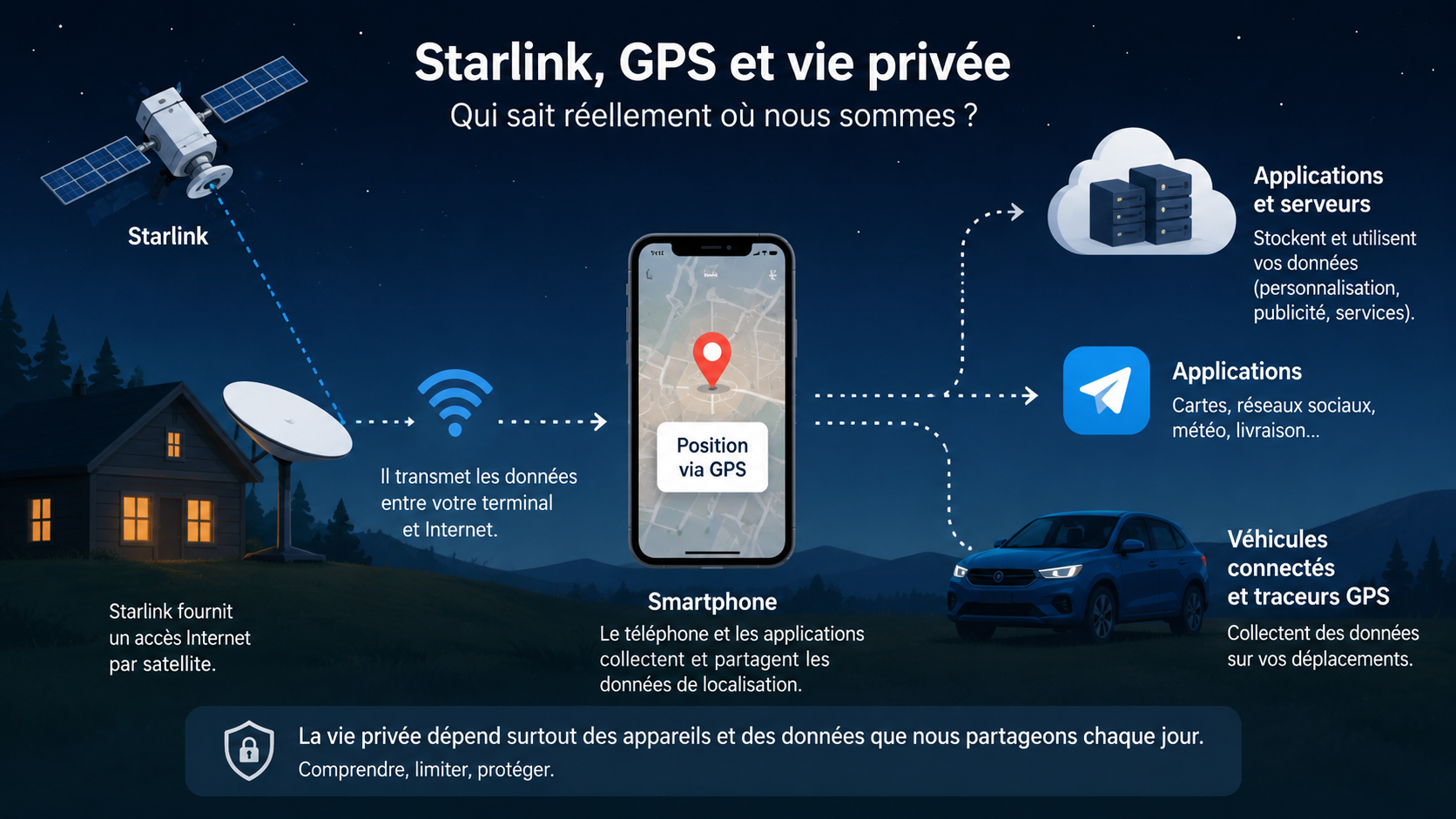 Starlink, GPS et vie privée