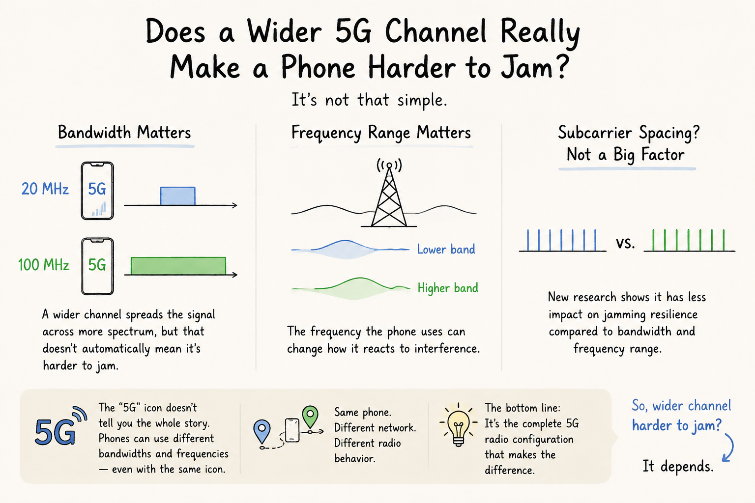 5G channel bandwidth and RF interference comparison on mobile phone connection