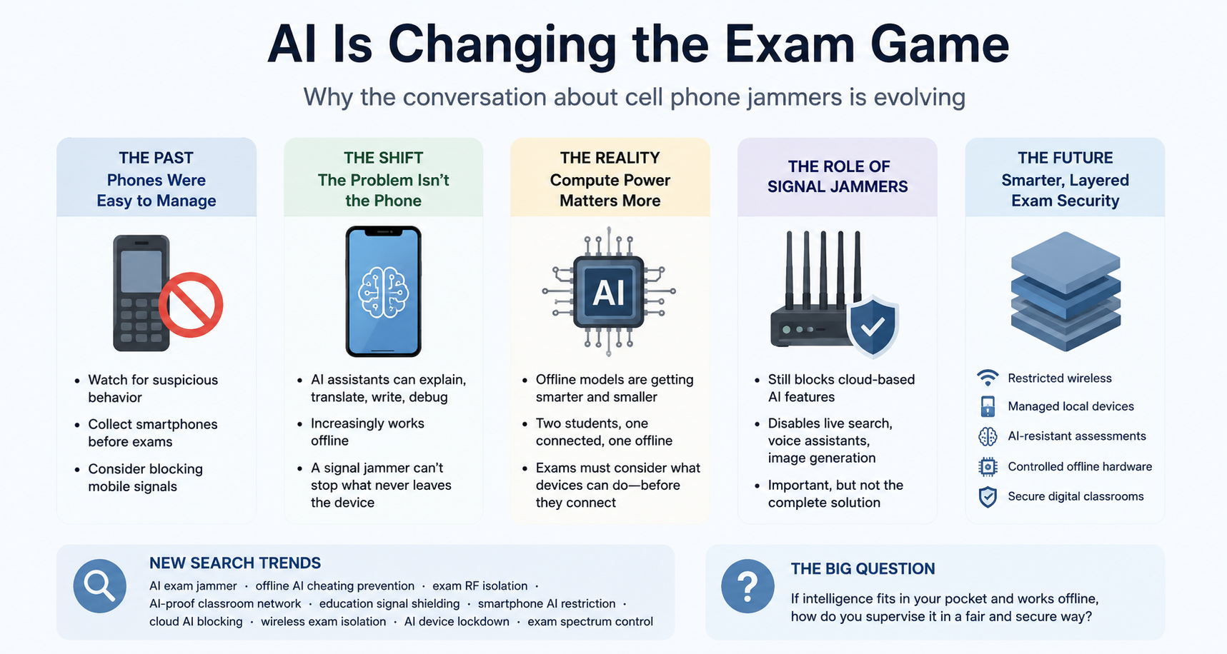AI exam security showing how offline AI challenges traditional cell phone jammers in modern classrooms