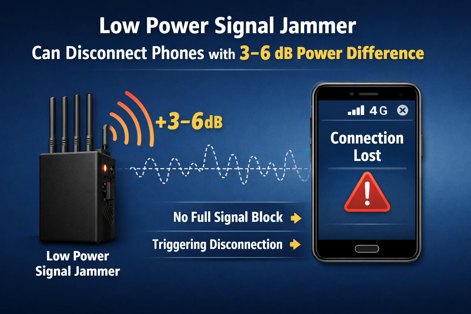 low power signal jammer 3-6 dB disconnect phone signal