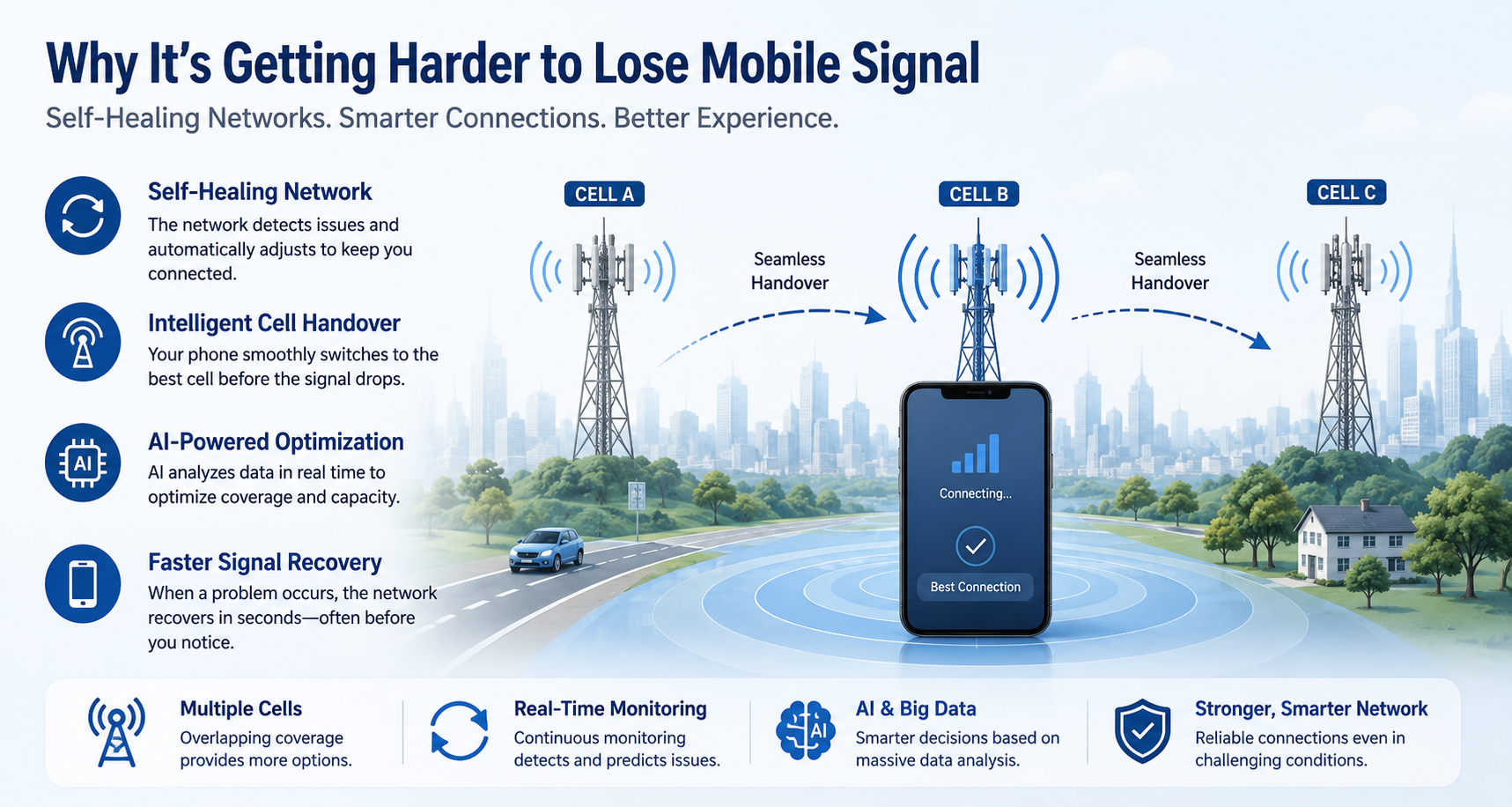 Self-Healing Cellular Network with intelligent Cell Handover and AI-powered signal recovery