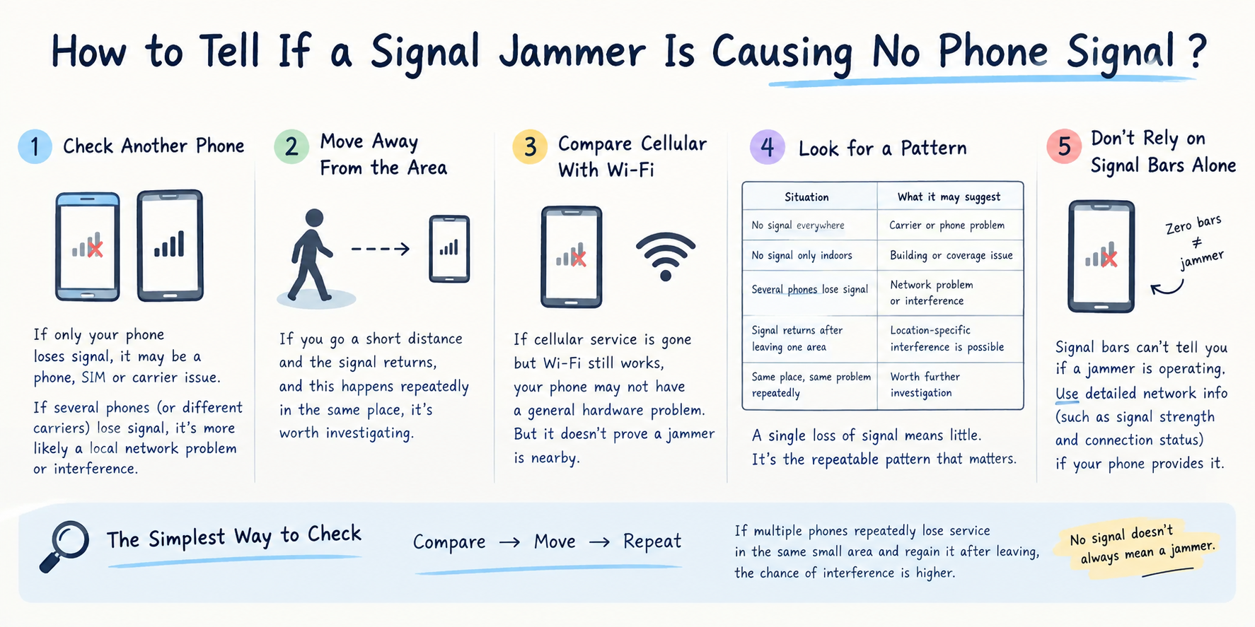 How to detect a phone signal jammer