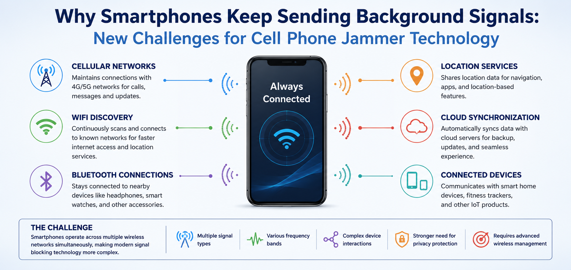 Smartphone background signals across cellular, WiFi and Bluetooth networks