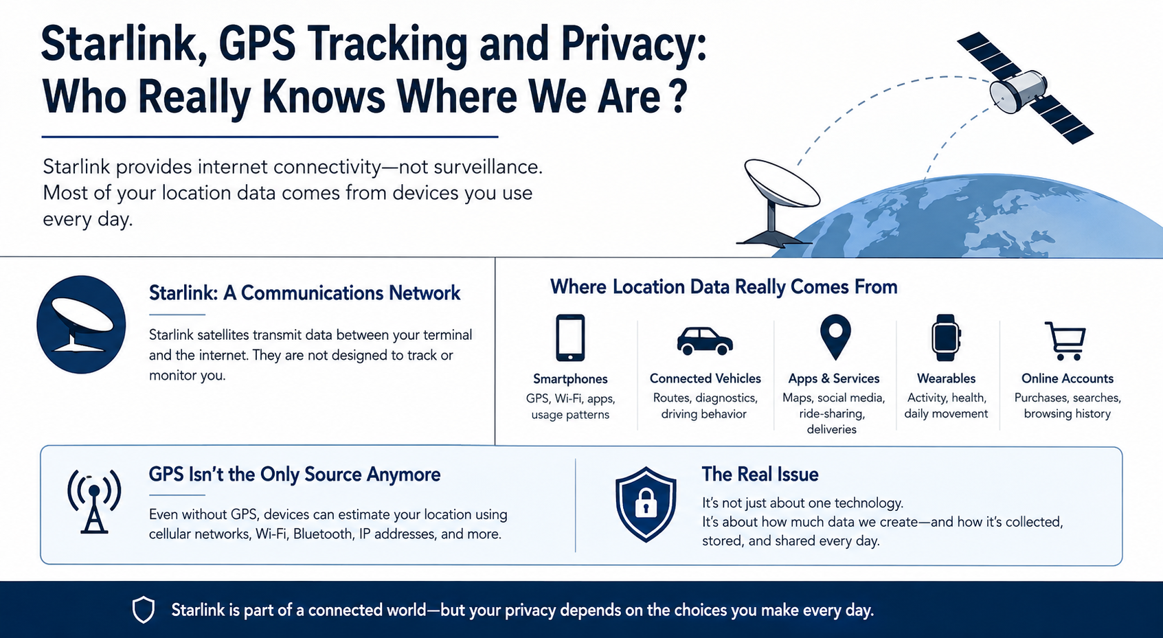Starlink, GPS tracking and privacy infographic showing smartphones, AirTags, GPS trackers and connected vehicles